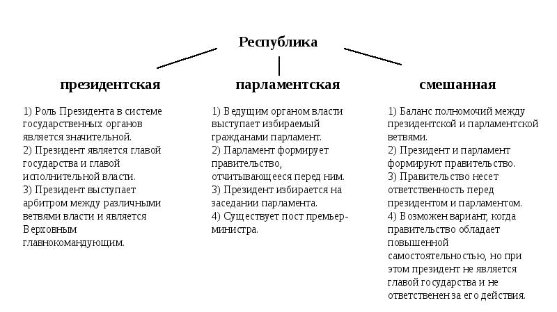 Структура президентской республики