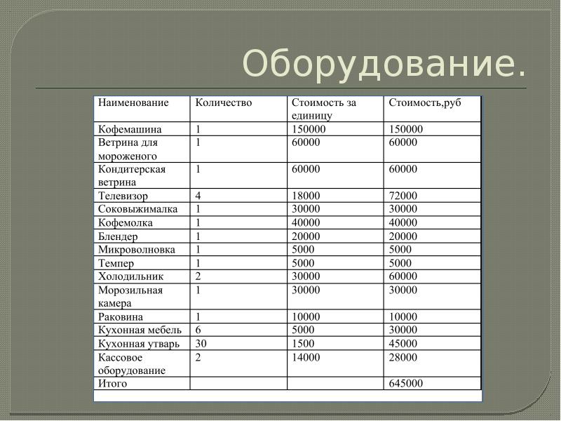 Проект по технологии 8 класс бизнес план кофейни