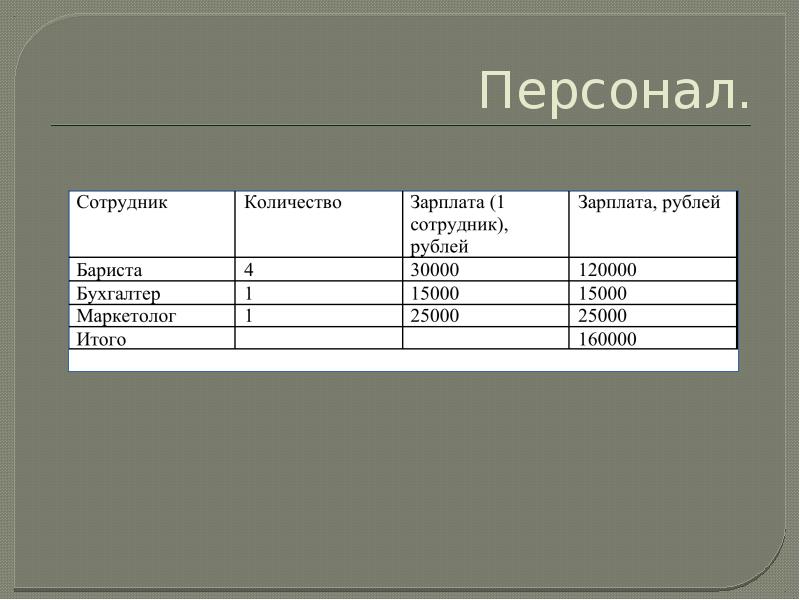 Кофейня бизнес план готовый презентация