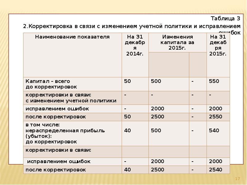 Таблица 3 Таблица 3 2.Корректировка в связи с изменением учетной политики