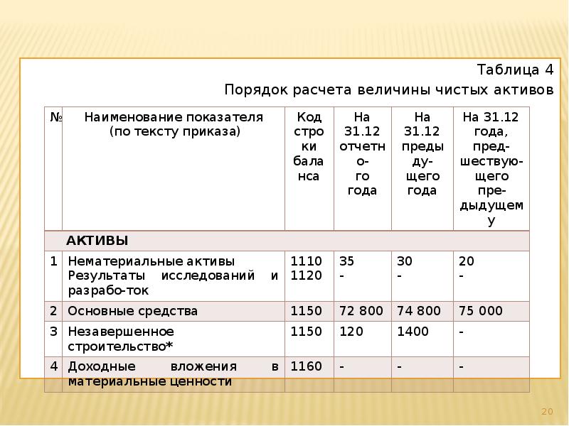 Таблица 4 Таблица 4 Порядок расчета величины чистых активов