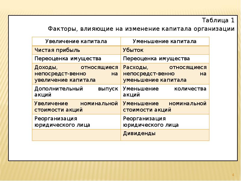 Таблица 1 Таблица 1 Факторы, влияющие на изменение капитала организации