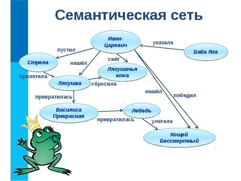 Как нарисовать схему в презентации