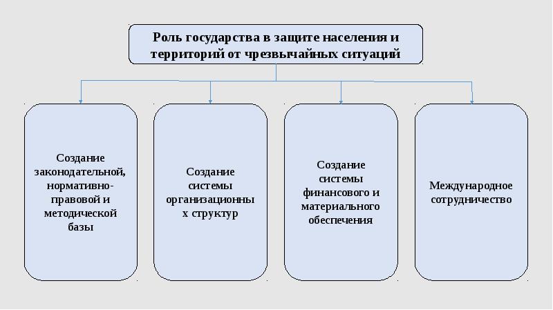 Роль государства и каждого гражданина в чрезвычайных ситуациях презентация