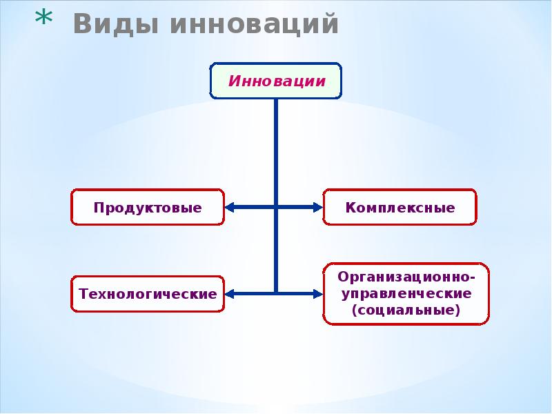 Инновационный вид. Виды инноваций в менеджменте. Типы инноваций. Типы инновационного менеджмента. Виды технологических инноваций.