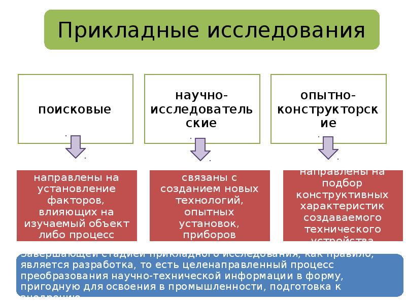 Схема соотношение между фундаментальными и прикладными исследованиями