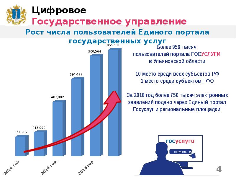 Региональный проект цифровое государственное управление спб