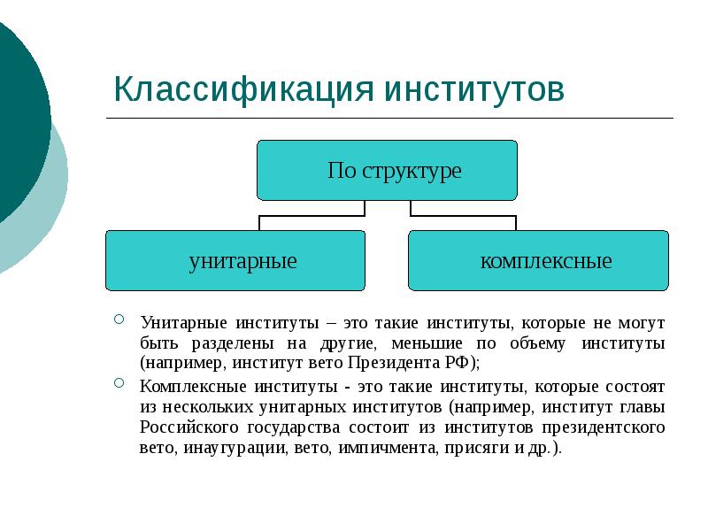 Классификация институтов
Унитарные институты – это такие институты, которые не могут Классификация институтов
Унитарные институты – это такие институты, которые не могут