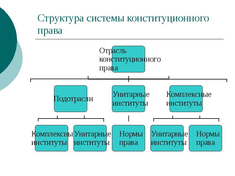 Структура системы конституционного права Структура системы конституционного права