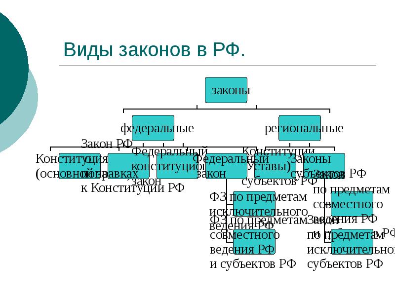 Виды законов в РФ. Виды законов в РФ.