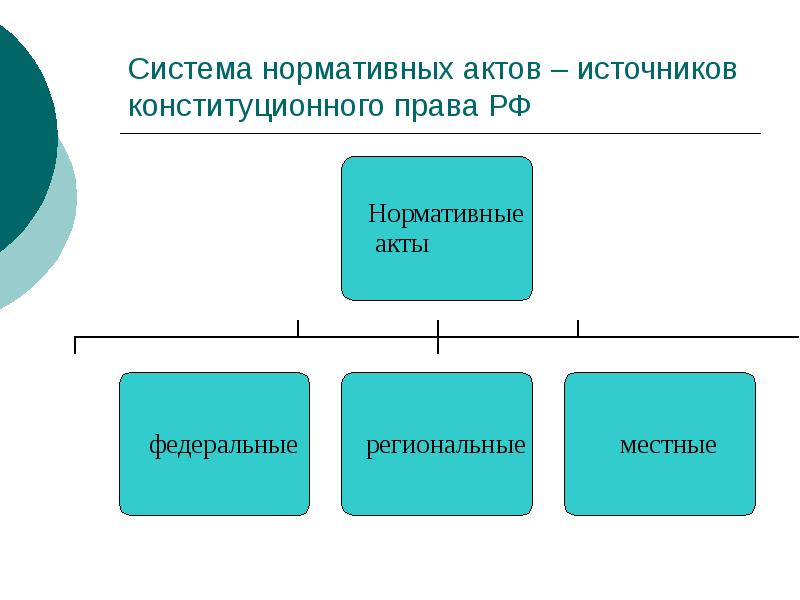 Система нормативных актов – источников конституционного права РФ Система нормативных актов – источников конституционного права РФ