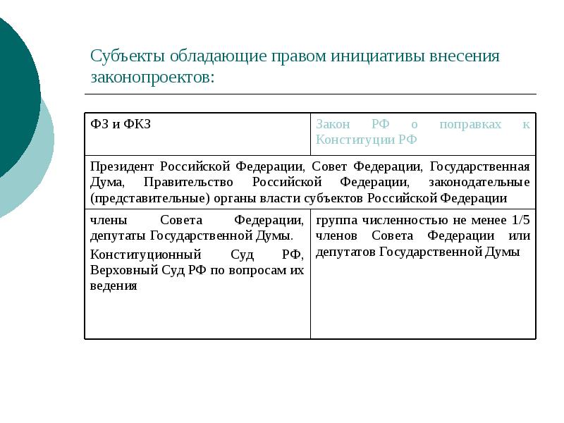 Субъекты обладающие правом инициативы внесения законопроектов: Субъекты обладающие правом инициативы внесения законопроектов: