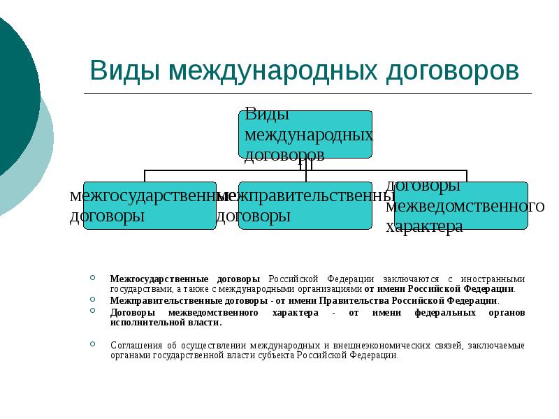 Виды международных договоров
Межгосударственные договоры Российской Федерации заключаются с иностранными государствами, Виды международных договоров
Межгосударственные договоры Российской Федерации заключаются с иностранными государствами,