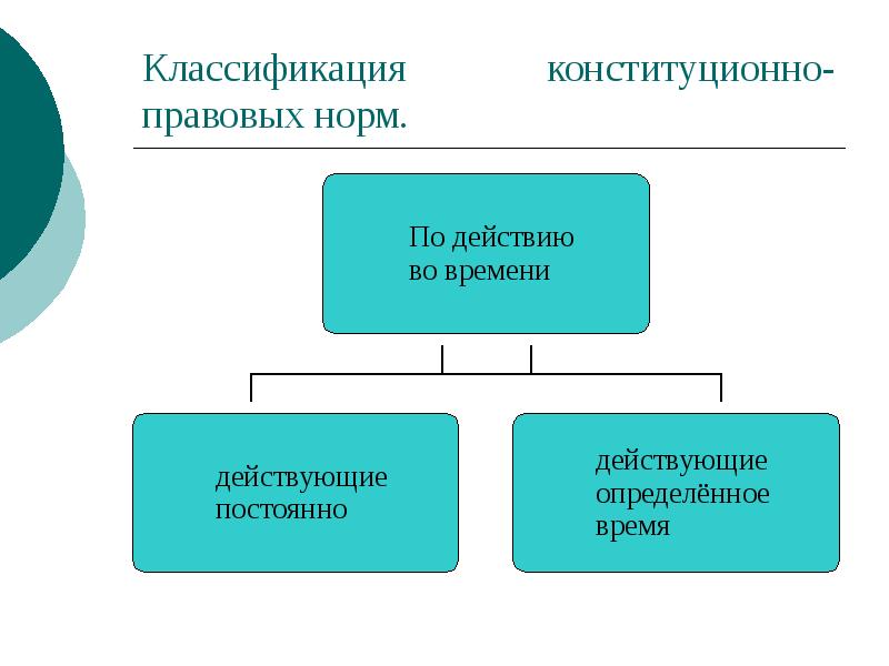 Классификация конституционно-правовых норм. Классификация конституционно-правовых норм.