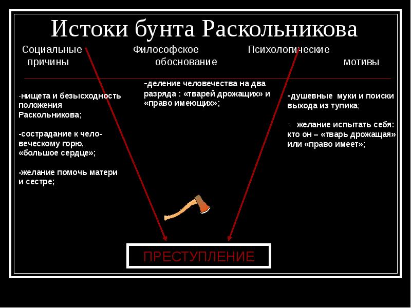 Основная цель раскольникова