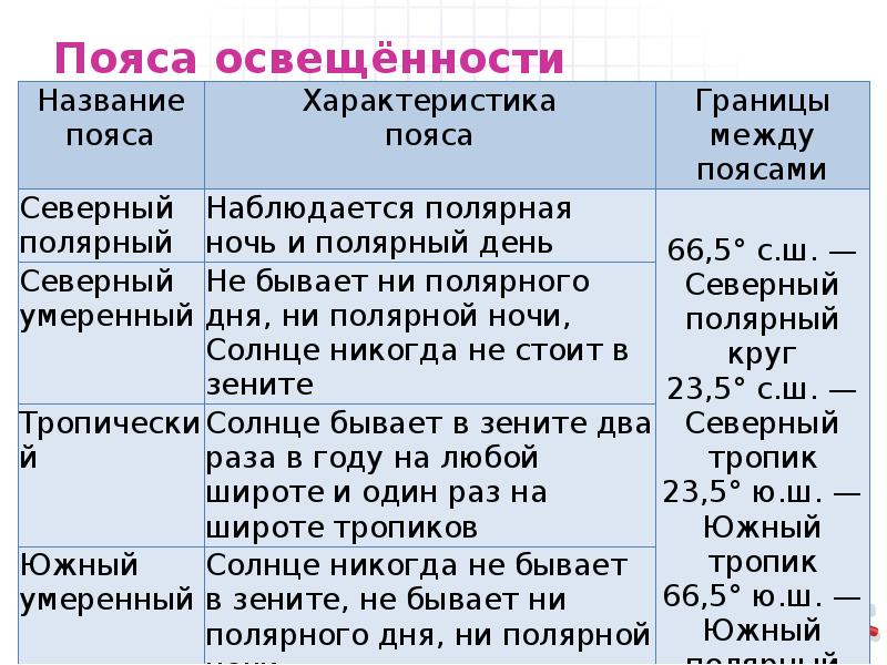 Границы освещенности. Таблица пояс освещенности границы. Характеристика поясов освещенности. Пояса освещенности таблица характеристика. Таблица пояса освещенности 5 класс география.