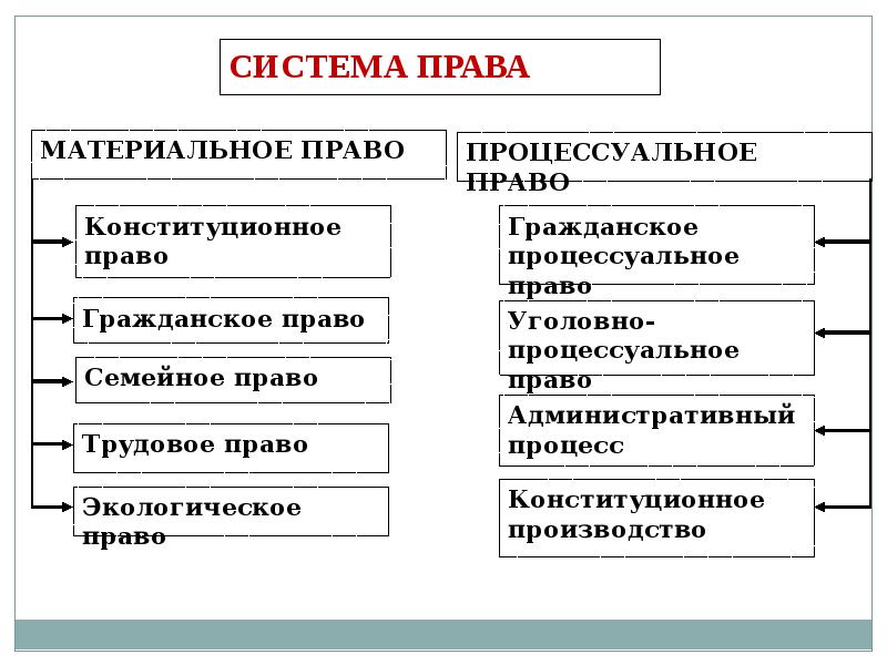 Материальное и процессуальное право.