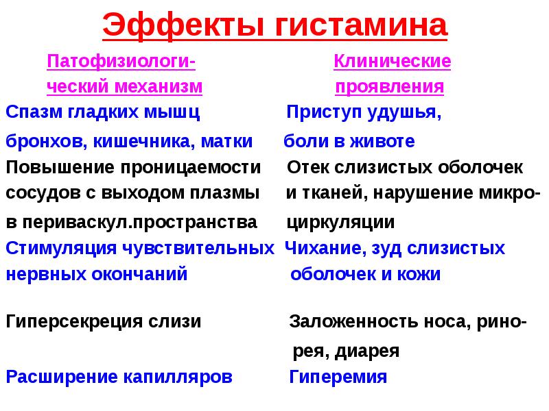 Повысить гистамин. Повышение уровня гистамина. Продукты повышающие гистамин в организме. Гистаминопексия это. Продукты вызывающие выброс гистамина список.