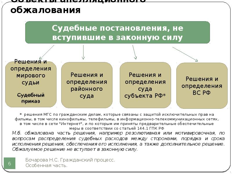 Процессуальные действия суда апелляционной инстанции