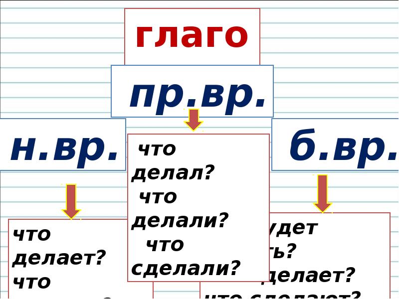 Времена глаголов 2 е лицо глаголов презентация