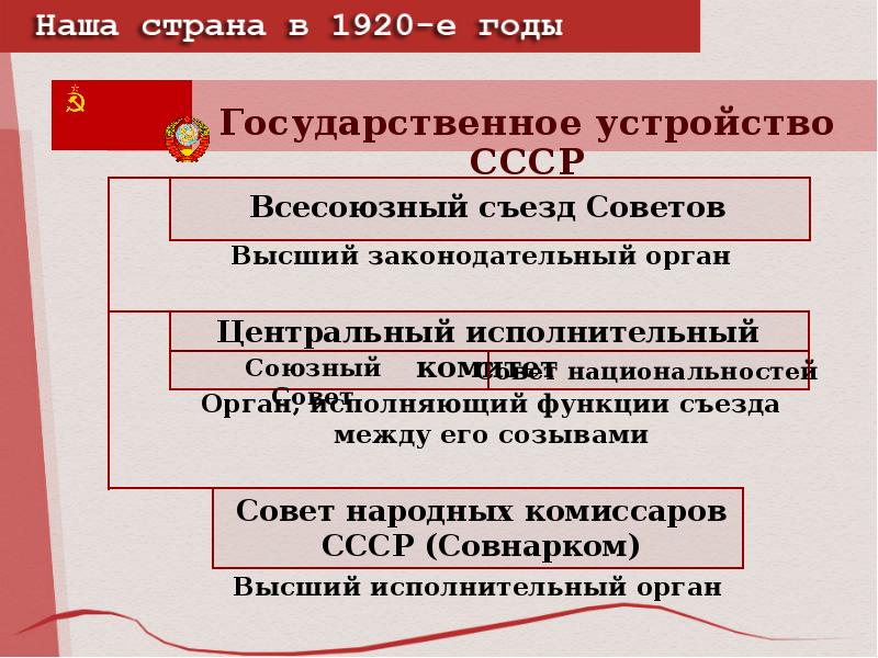 Образование ссср презентация