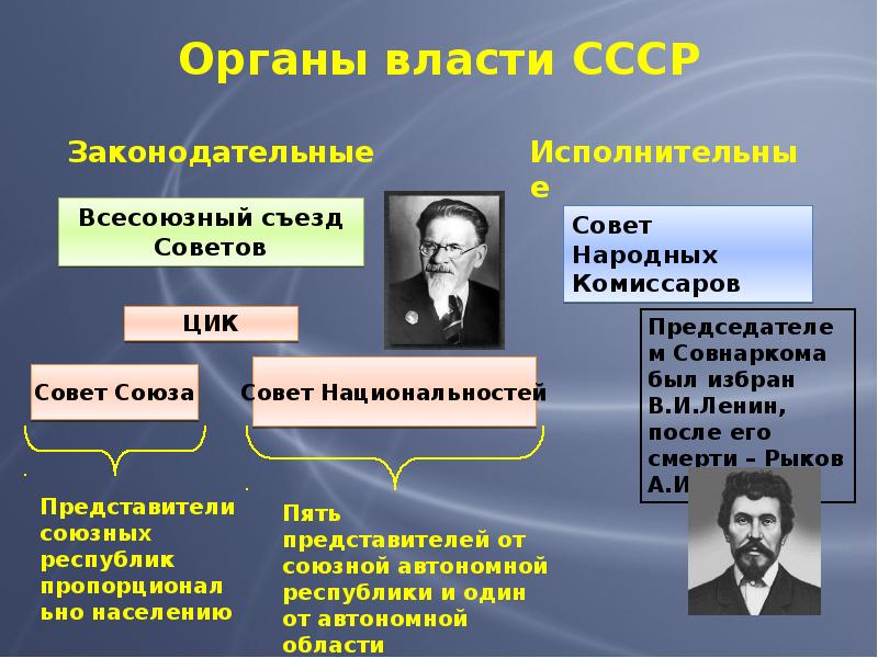 Высшим государственным органом ссср сосредоточившим. Совет народных Комиссаров совет Союза ЦИК советов. Органы власти СССР. Всесоюзный съезд советов. Первый председатель СНК СССР.