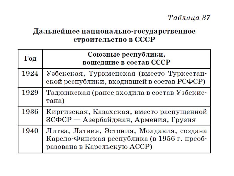 Образование ссср планы и их реализация