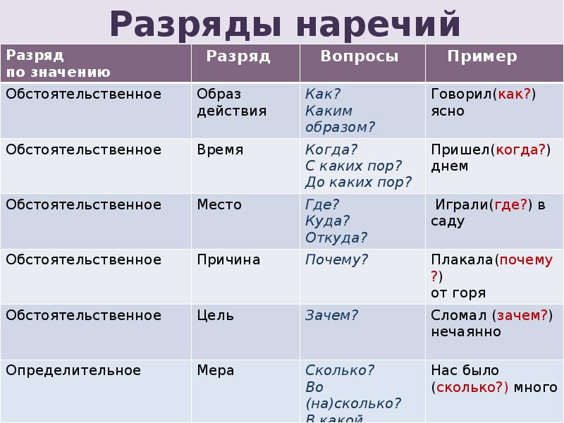 Наречие 10 класс презентация