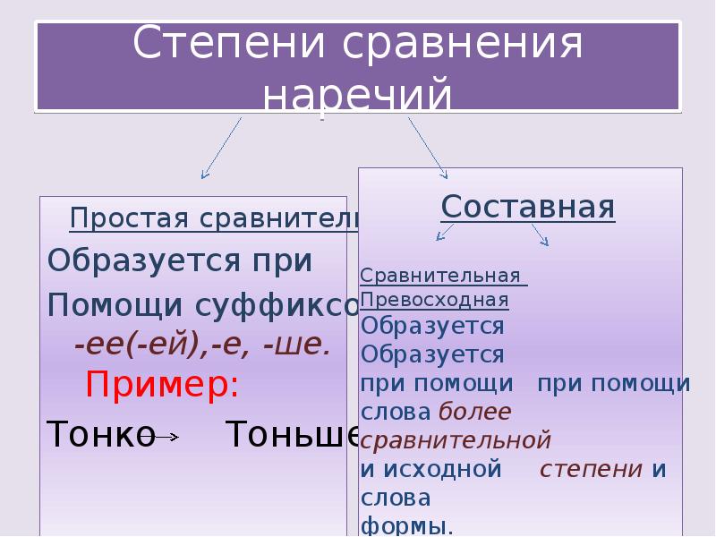 Проект по русскому языку 7 класс на тему наречие как часть речи