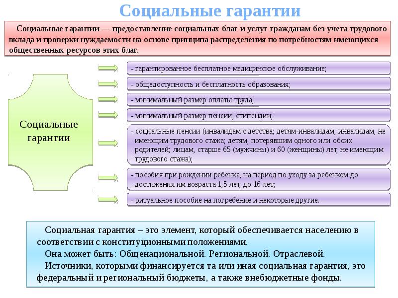 Социальная защита граждан презентация