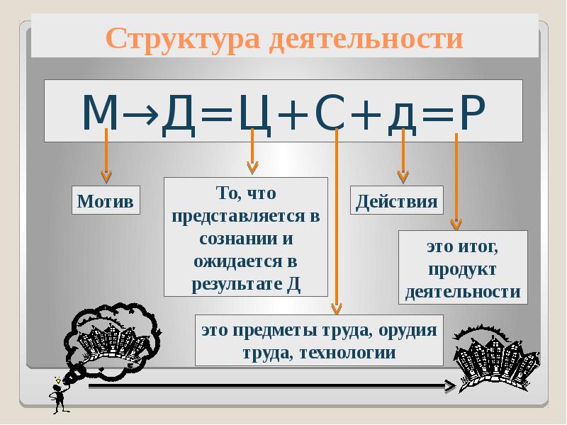 Структуризация деятельности. Структура деятельности. Структура деятельности человека. Структура деятельности Обществознание. Общество структура деятельности.