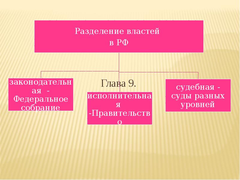 Закон разделения властей. Разделение властей на законодательную исполнительную и судебную. Разделение властей в РФ. Разделение власти на федеральном уровне. Деление власти в России.