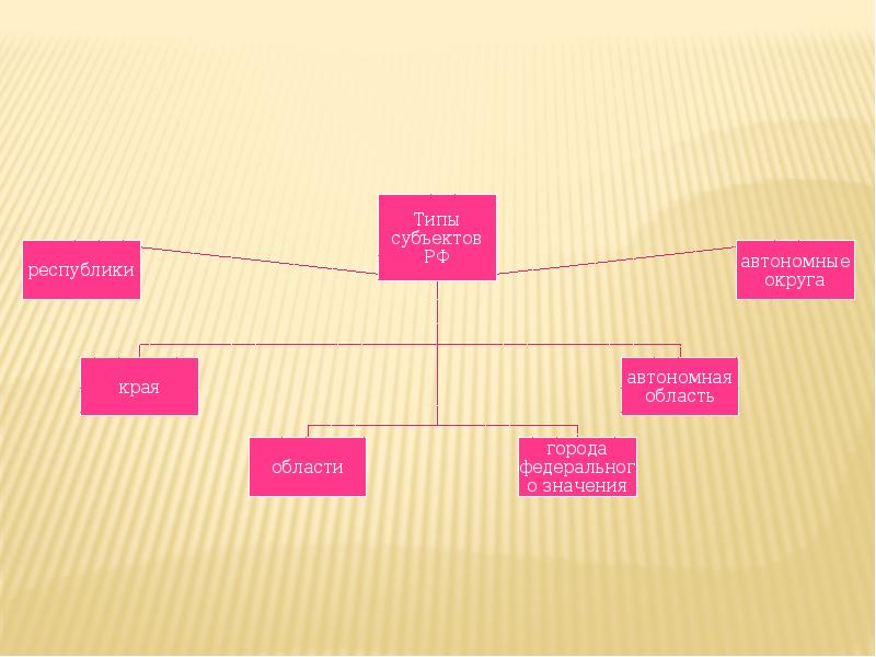 Типы субъектов. Типы субъектов РФ по Конституции. Типы субъектов РФ по Конституции 3 глава схема. Диаграмма на проект по теме Конституция РФ.