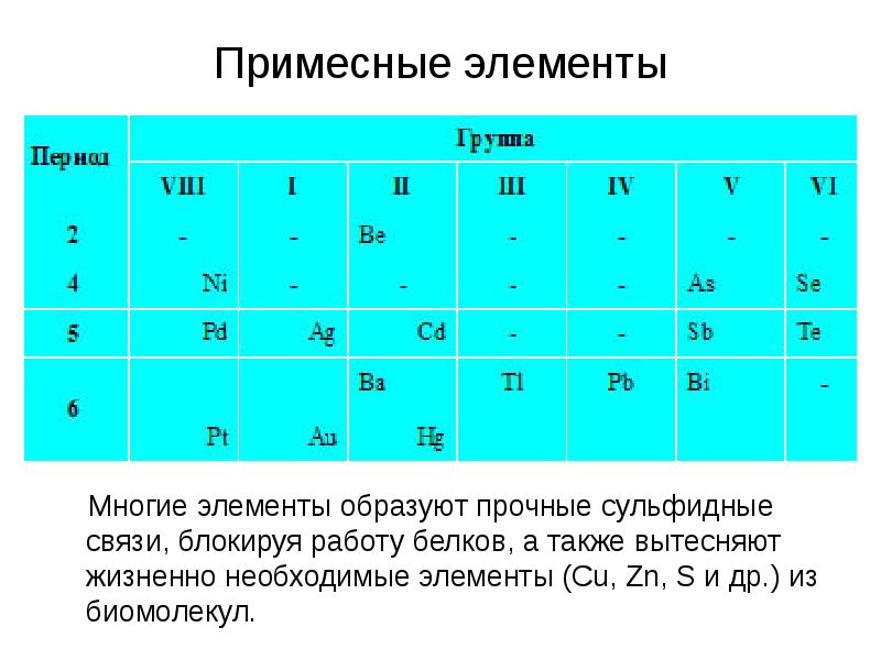 Образующий элемент группы. Примесные элементы. Жизненно необходимые привесные элементы. Примеры примесных элементов. Примесные элементы в химии.