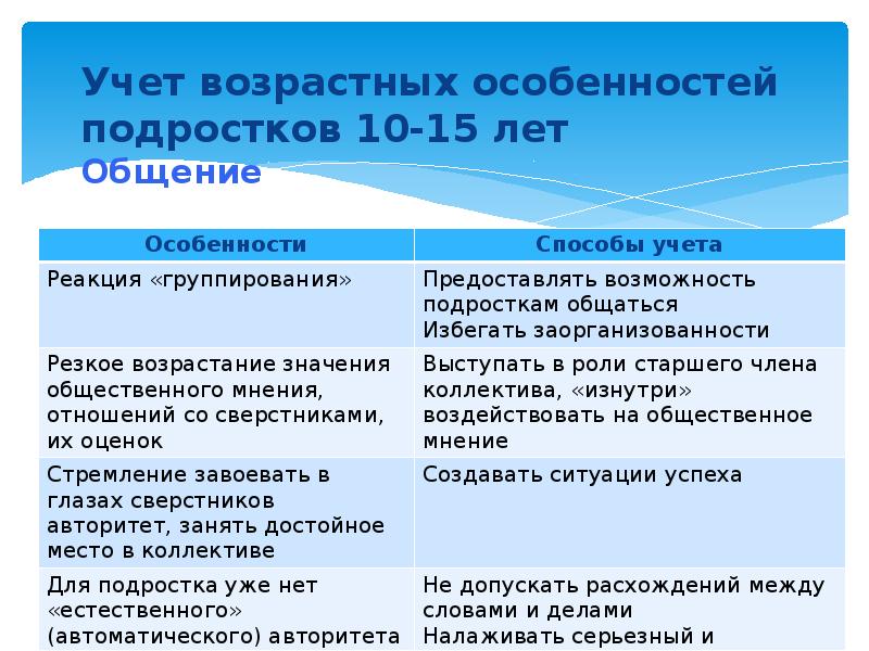 Особенности общения сверстники старшие младшие. Возрастные особенности коммуникации. Учет возрастных особенностей. Общение в юношеском возрасте. Особенности общения со сверстниками старшими и младшими.