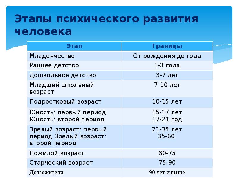 Этапы психологического развития презентация