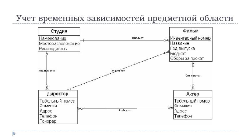 Предметная модель данных. Предметная область БД. Предметные области для баз данных. Предметная область базы данных. Определение предметной области базы данных.