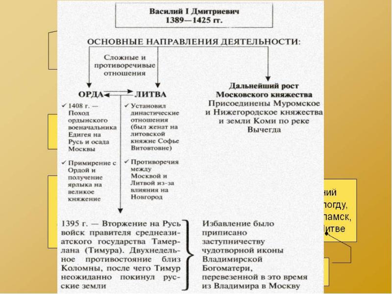 Московское княжество в конце xiv середине xv в презентация 6 класс