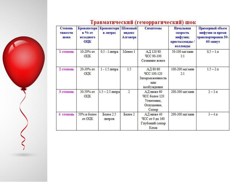 Травматический и геморрагический шок презентация