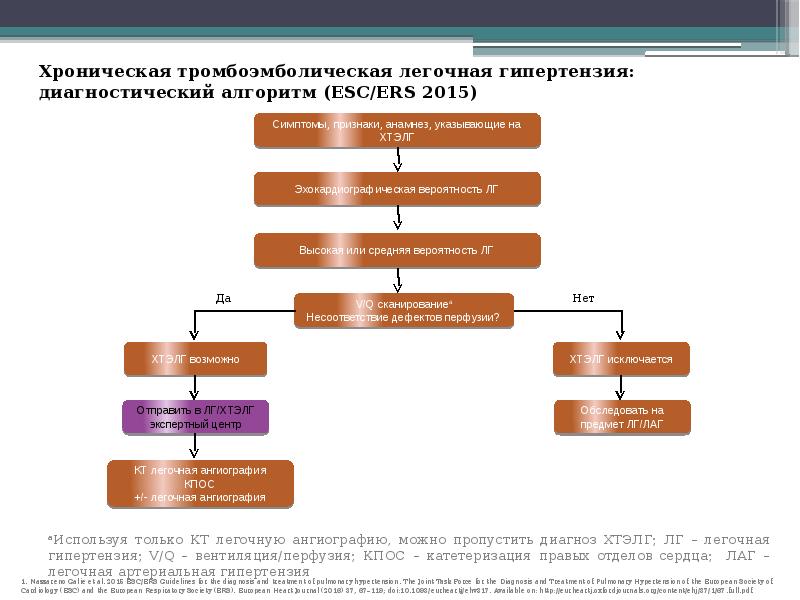 Тест гипертензия. Хроническая тромбоэмболическая легочная гипертензия мкб. Первичная легочная гипертензия мкб 10 код. Легочная гипертензия код по мкб 10. Хроническая тромбоэмболическая легочная гипертензия код мкб 10.