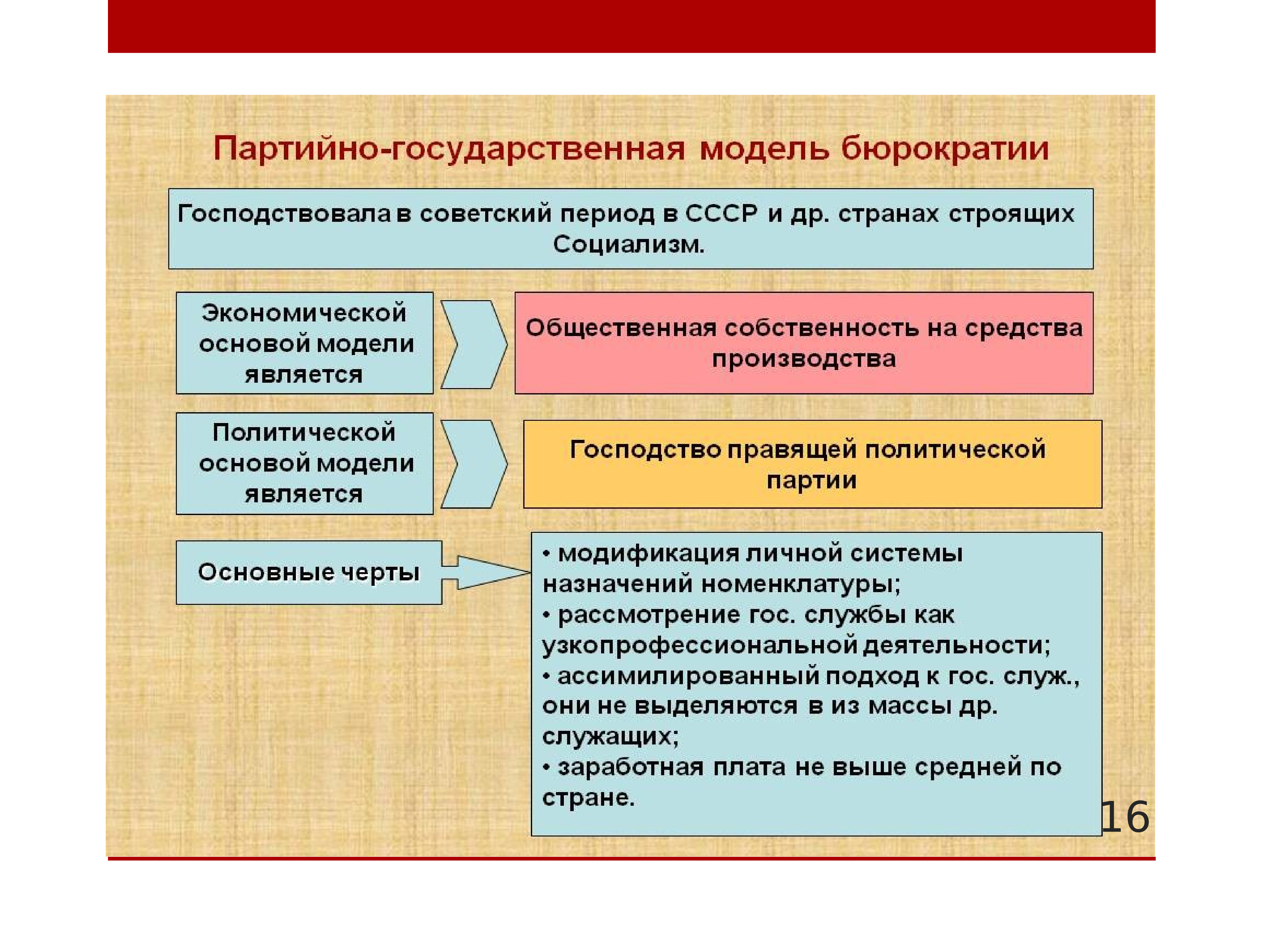 Партийной бюрократии. Теории бюрократии. Теории бюрократии кратко. Современная модель бюрократии. Теория бюрократии Макса Вебера.