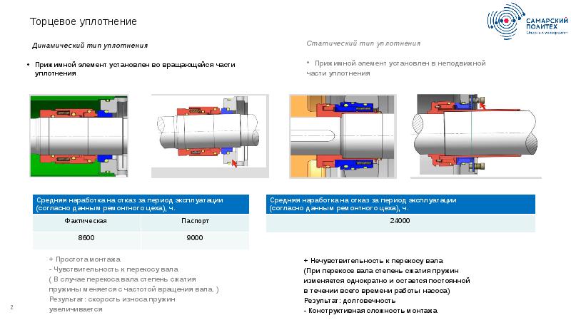 Торцевое уплотнение
Динамический тип уплотнения
Прижимной элемент установлен Торцевое уплотнение
Динамический тип уплотнения
Прижимной элемент установлен
