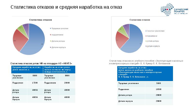 Статистика отказов и средняя наработка на отказ
Статистика отказов узлов Статистика отказов и средняя наработка на отказ
Статистика отказов узлов