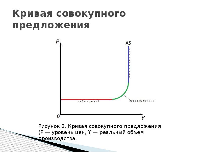 Совокупное предложение презентация