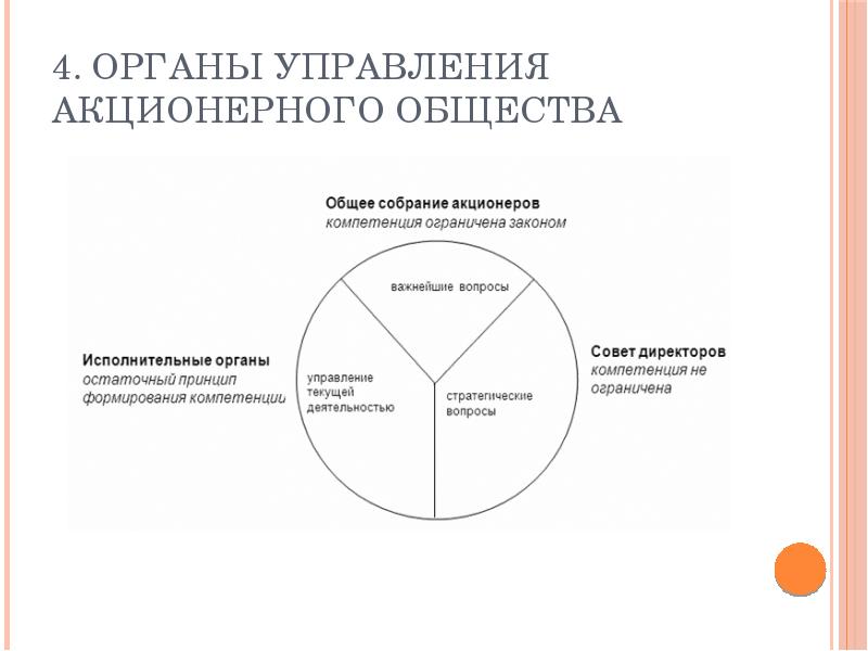 Схема органов управления акционерного общества