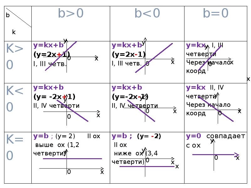 Функция y kx b определена при