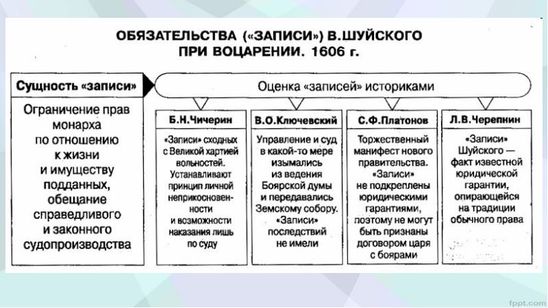 Василий шуйский презентация