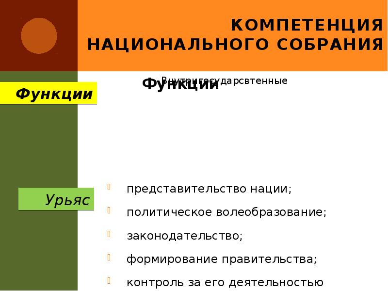 Компетенция Национального собрания
представительство нации;
политическое волеобразование;
законодательство;
Компетенция Национального собрания
представительство нации;
политическое волеобразование;
законодательство;
