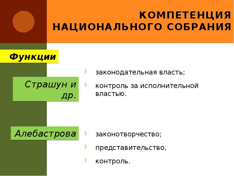 Компетенция Национального собрания
законодательная власть;
контроль за исполнительной властью.
законотворчество; Компетенция Национального собрания
законодательная власть;
контроль за исполнительной властью.
законотворчество;