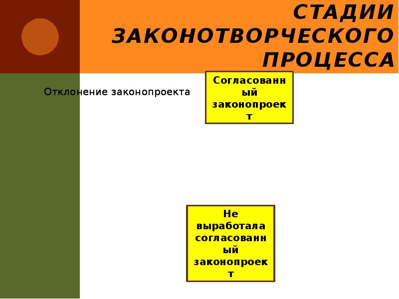 Стадии законотворческого процесса Стадии законотворческого процесса
